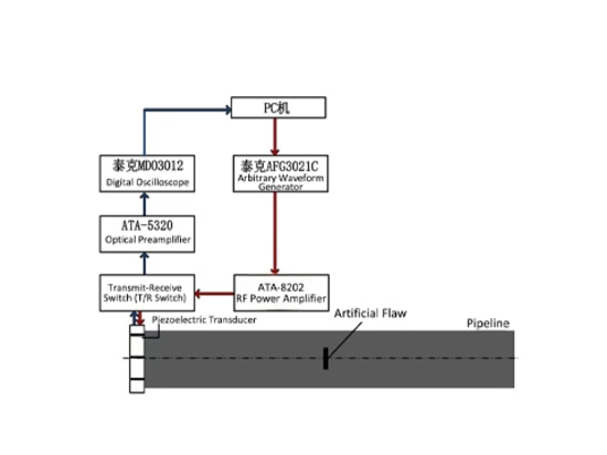 Figure 1-1: Experimental platform and setup