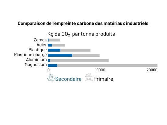 Reducing your carbon footprint thanks to zinc alloys (Zamak)