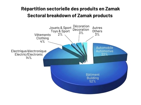 Zamak: a material we handle every day without knowing it