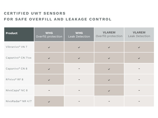 Overfill Protection & Leak Detection – Safety for Plants and the Environment