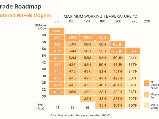 Chart of magnet grades and their maximum working temperatures’