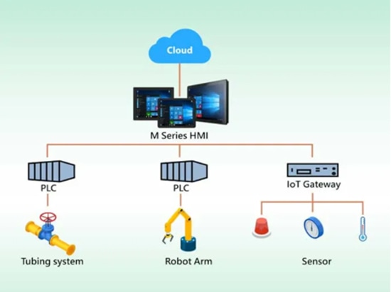 Suit your applications with modular design with ATEX grade M Series HMI