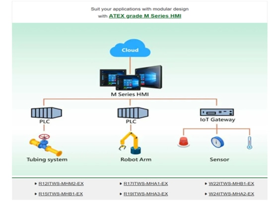Extended Product Lifecycle with Modular Design C1D2 Panel PCs