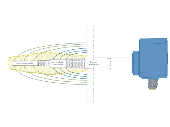 Reliable measurement with Active Shield: the protective field prevents false switching caused by material build-up