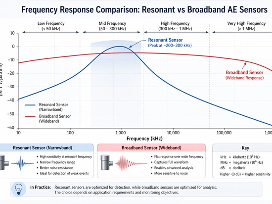AE sensors frequency response comparison