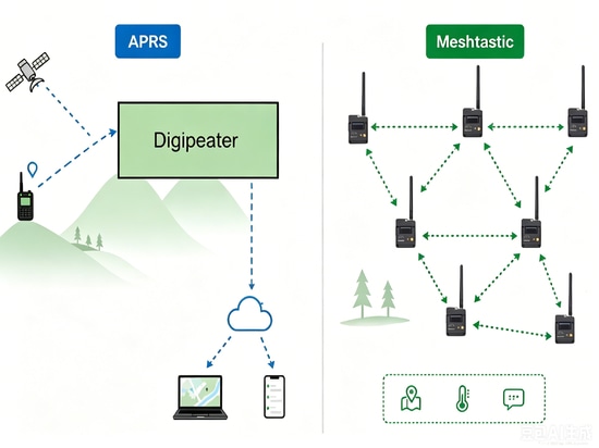 Will Meshtastic be the New APRS?
