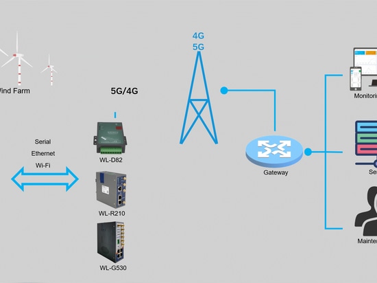 Wind Power Monitoring