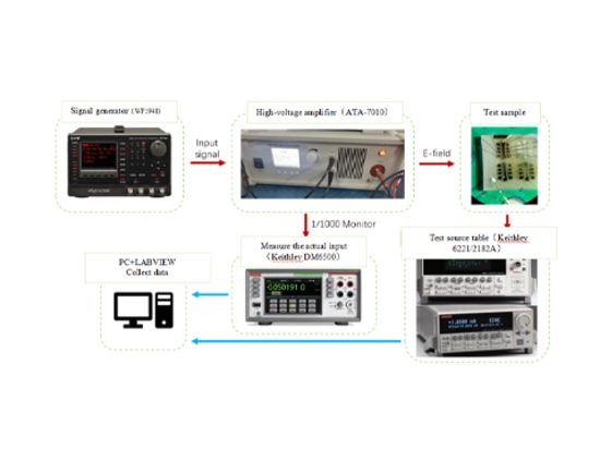 Figure2 Experimental block diagram.