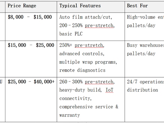 Stretch Wrapping Machine Price Guide 2026: Complete Cost Breakdown