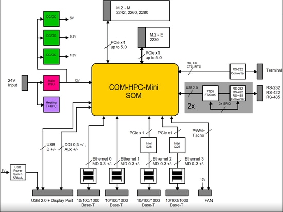 Block diagram of the carrier board for the HPC-COM Mini module