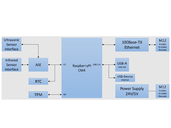 Block diagram of the carrier board
