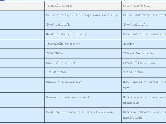 Rotary Arm vs Turntable Stretch Wrapper: Which Is Right for Your Factory?