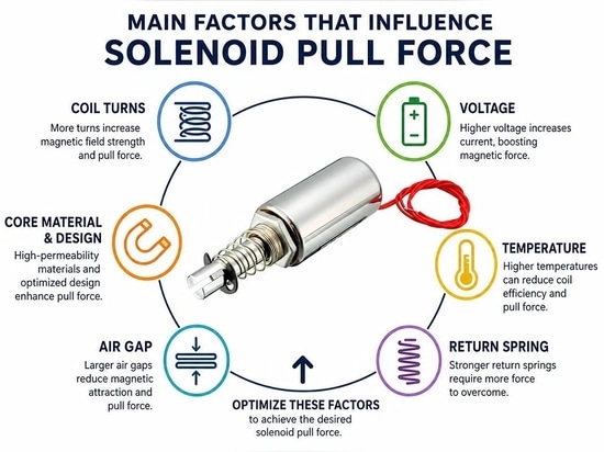 Solenoid actuator force