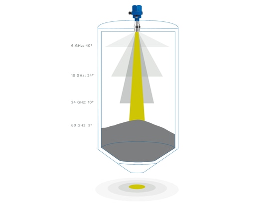 Illustrative example – bulk solid measurement with material cone:  As the frequency decreases, the beam angle increases significantly. 80 GHz technology, with a narrow 3° beam angle, provides the h...