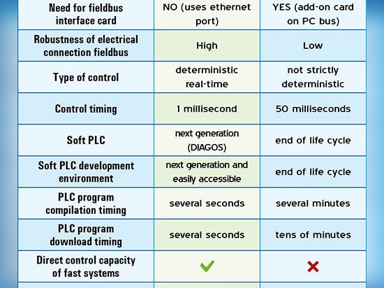 Real-time and deterministic control for SMI conveyor lines