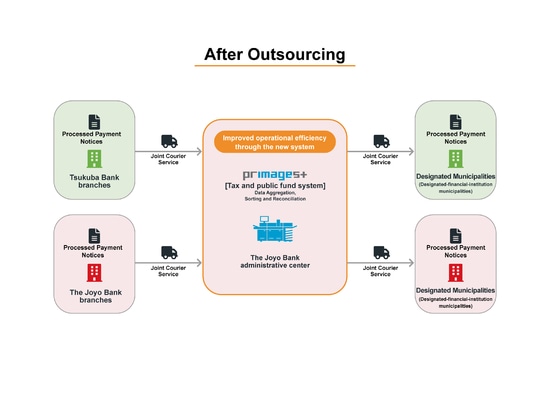 CASE STUDY | The Joyo Bank, Ltd.