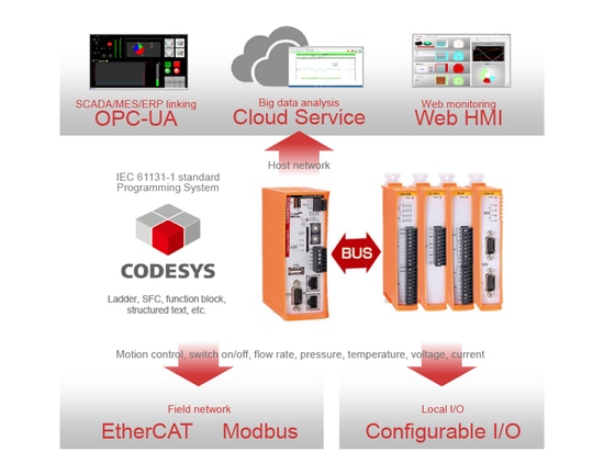 CONPROSYS PAC Series (Programmable Automation Controller)