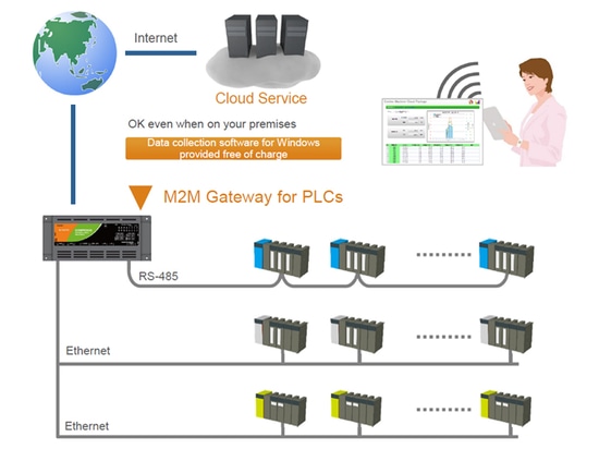 System image of M2M Gateway for PLC