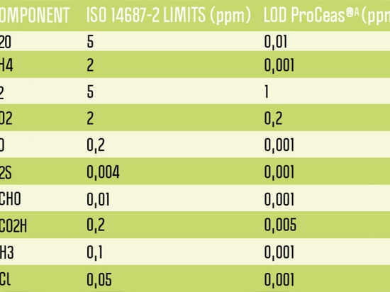 maximum content of impurities in H2 versus lod of ProCeas®