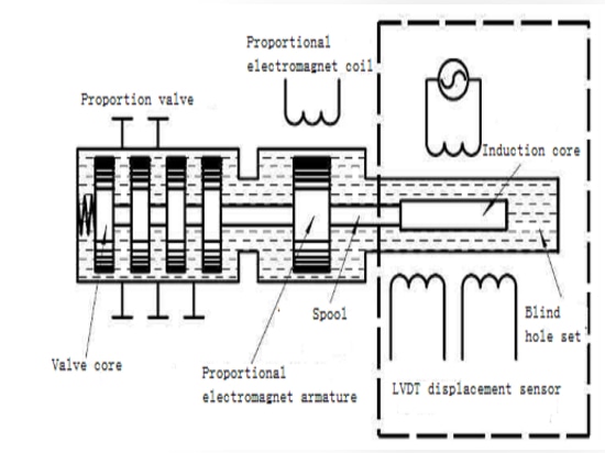 Proportional valve