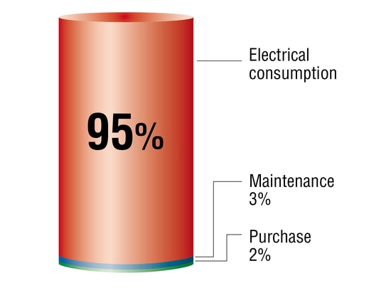 Global Costs