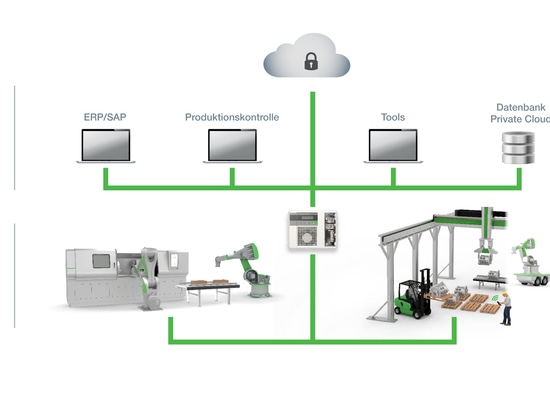 With an edge controller to the Smart factory