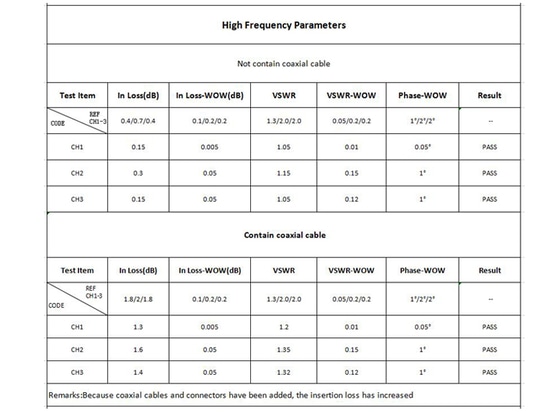 Experimental Measurement Of  Radio Frequency Rotary Joint