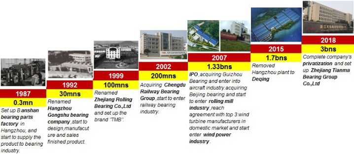 Zhejiang Tianma  Bearing  Group Co.，Ltd. Photo 3