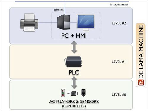 製薬用制御装置 - Architecture - DE LAMA S.p.A.