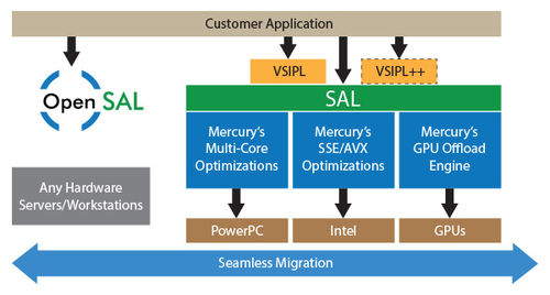 開発用ソフトウェア - MultiCore Plus - MERCURY SYSTEMS - 貯蔵用 / 組み込み / 画像処理用