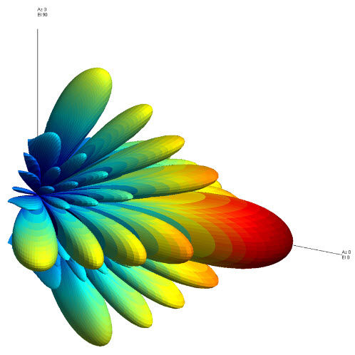 シグナル処理用ソフトウェア - Phased Array System Toolbox™ - The MathWorks - デザイン / 可視化 / シミュレーション用