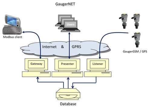 OPC サーバーソフトウェア - GPRS / GSM - Solidat Applied Technologies Ltd. - Linux