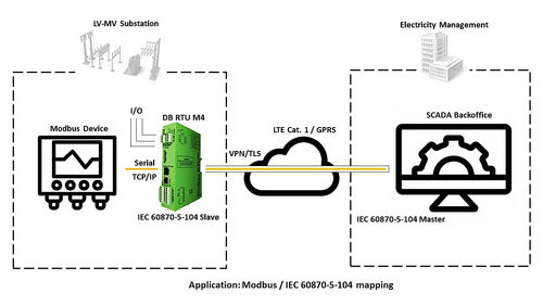 IEC 60870-5-104リモートターミナルユニット - DB RTU M4 - Bausch
