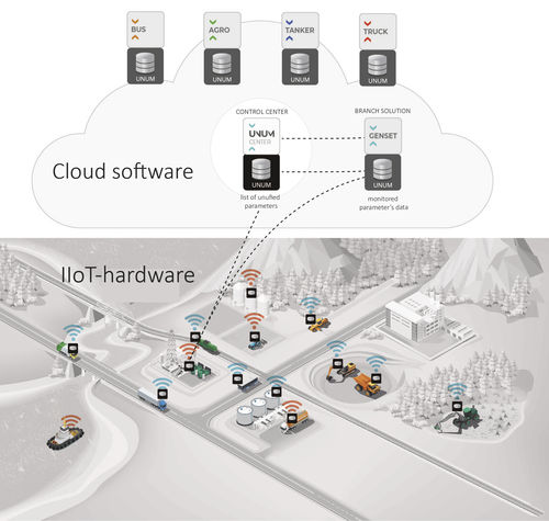 データ収集用クラウドプラットフォーム - UNUM IIoT Platform - TECHNOTON - モニタリング / エネルギー管理用 / 産業用