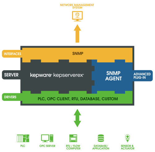 OPC サーバーソフトウェア - SNMP Agent  - Kepware - 管理 / モニタリング / オートメーション