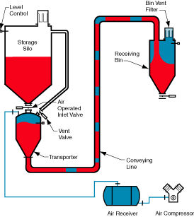 高密度位相空圧式輸送システム - HDP 1000 - Dynamic Air - 粉末