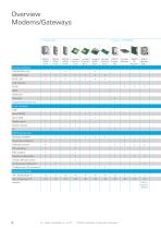 Product Overview Data Communication INSYS icom - 8