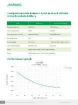 Lithium Iron battery solution  LEV series - 4