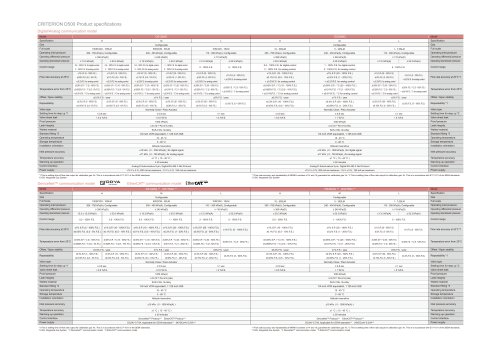 CRITERION D500 Product specifications