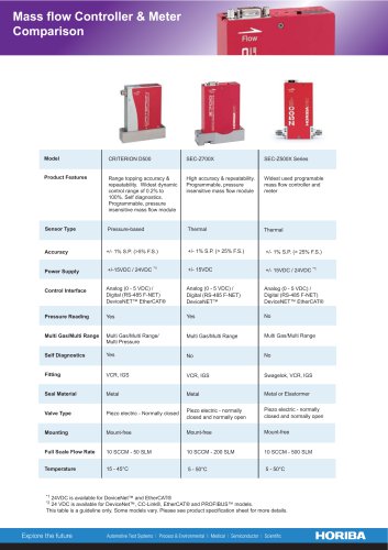 Mass flow Controller & Meter