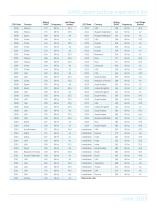 D400 Steam Turbine Experience List-3