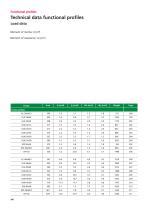 Functional/special profiles-6