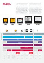 CVM Power analyzers - 6