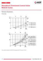 Monoblock Directional Control Valve MCD20 and MCD50 Series-5