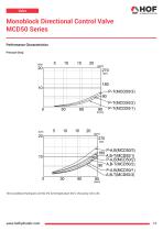 Monoblock Directional Control Valve MCD20 and MCD50 Series-8