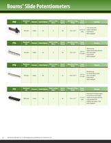 Bourns® Commercial Panel Controls - 10