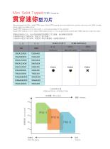 Mini Solid Tipped PCBN Inserts_2015-2
