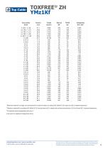 INDUSTRIAL CABLES CATALOGUE | 2024-13