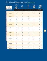 Drexelbrook Product Brochure - Your Level and Analytical Solutions Provider-7