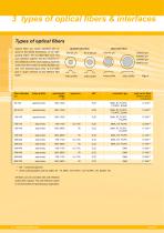 Fiberswitches/Multiplexers - 6